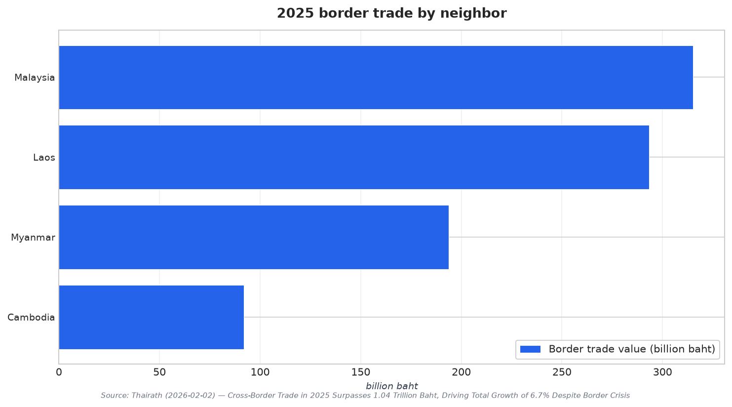 2025 border trade by neighbor