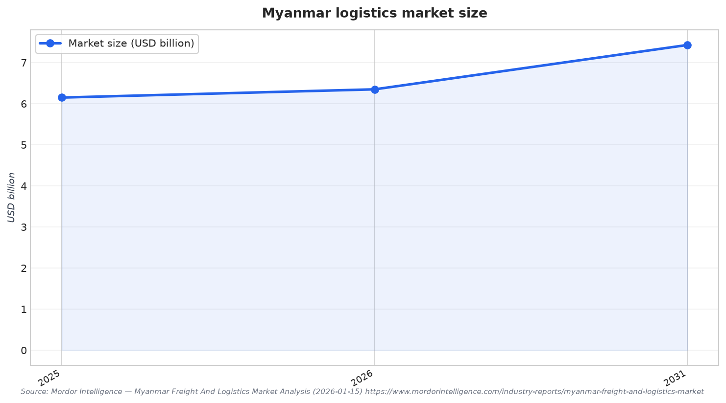Myanmar logistics market size