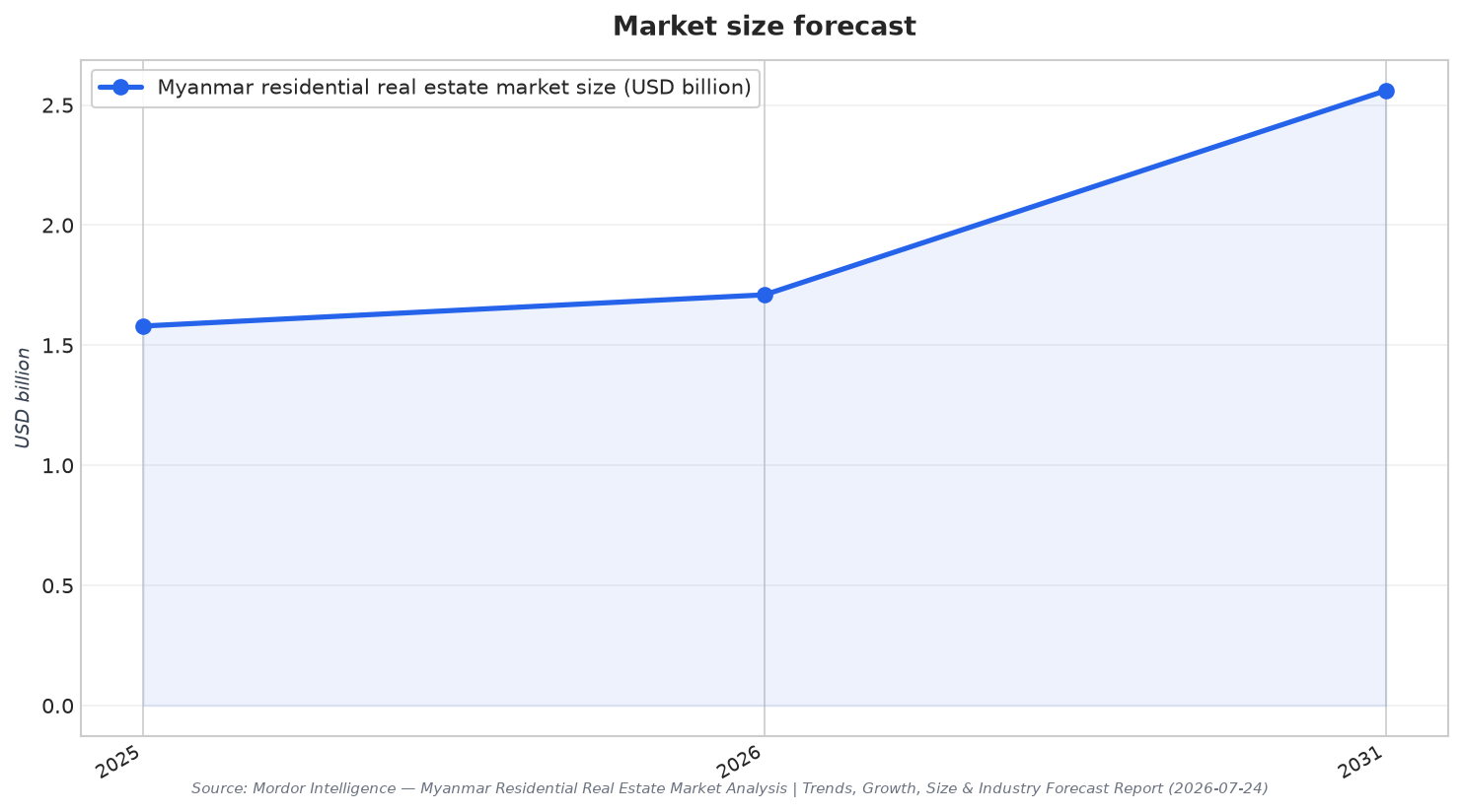 Market size forecast