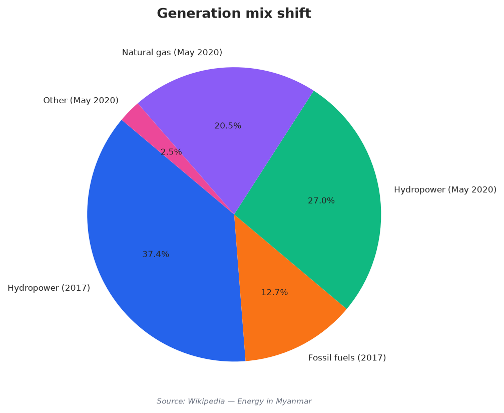 Generation mix shift
