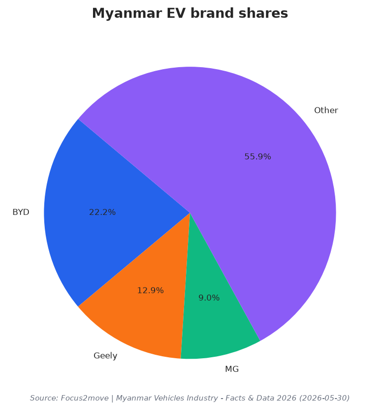 Myanmar EV brand shares