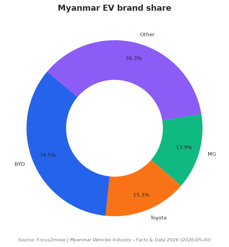 Myanmar EV brand share
