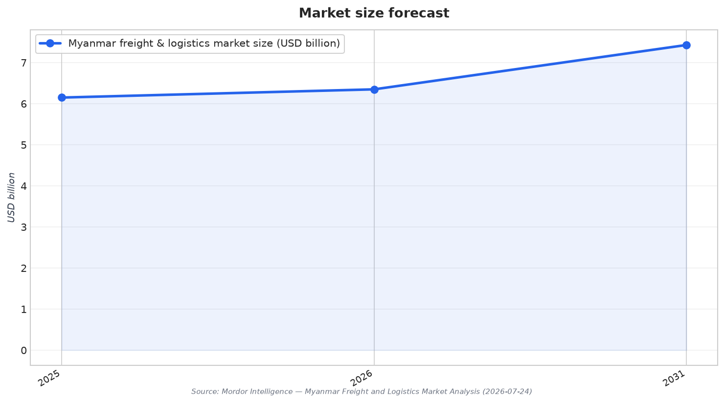 Market size forecast