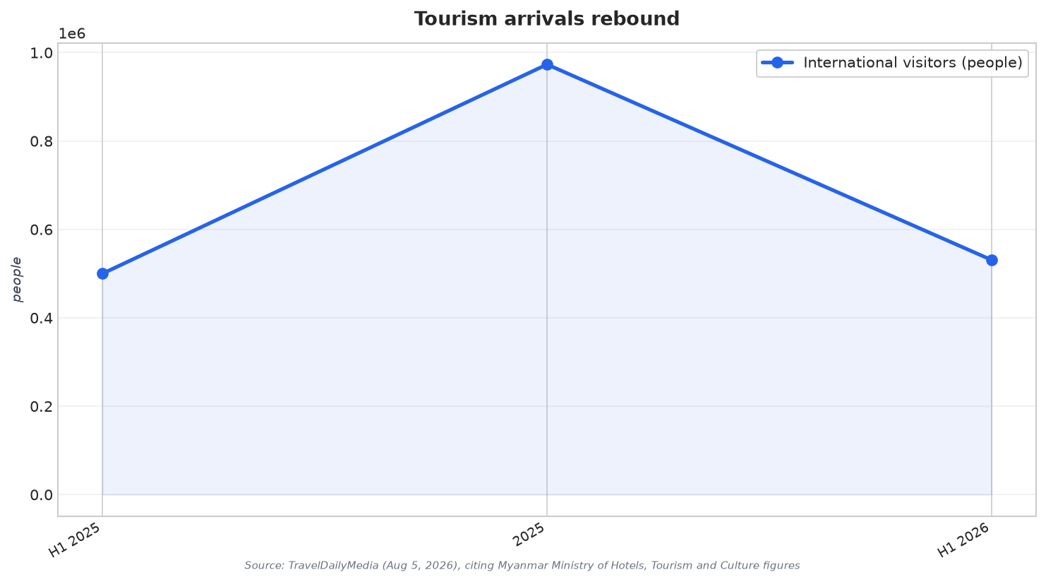 Tourism arrivals rebound